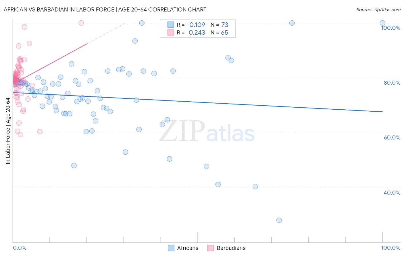 African vs Barbadian In Labor Force | Age 20-64