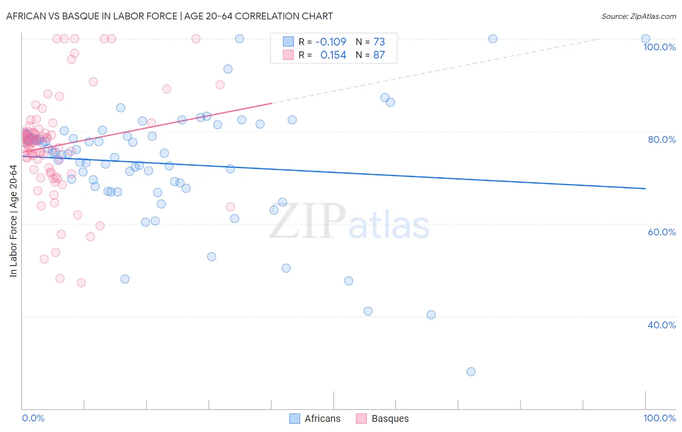 African vs Basque In Labor Force | Age 20-64