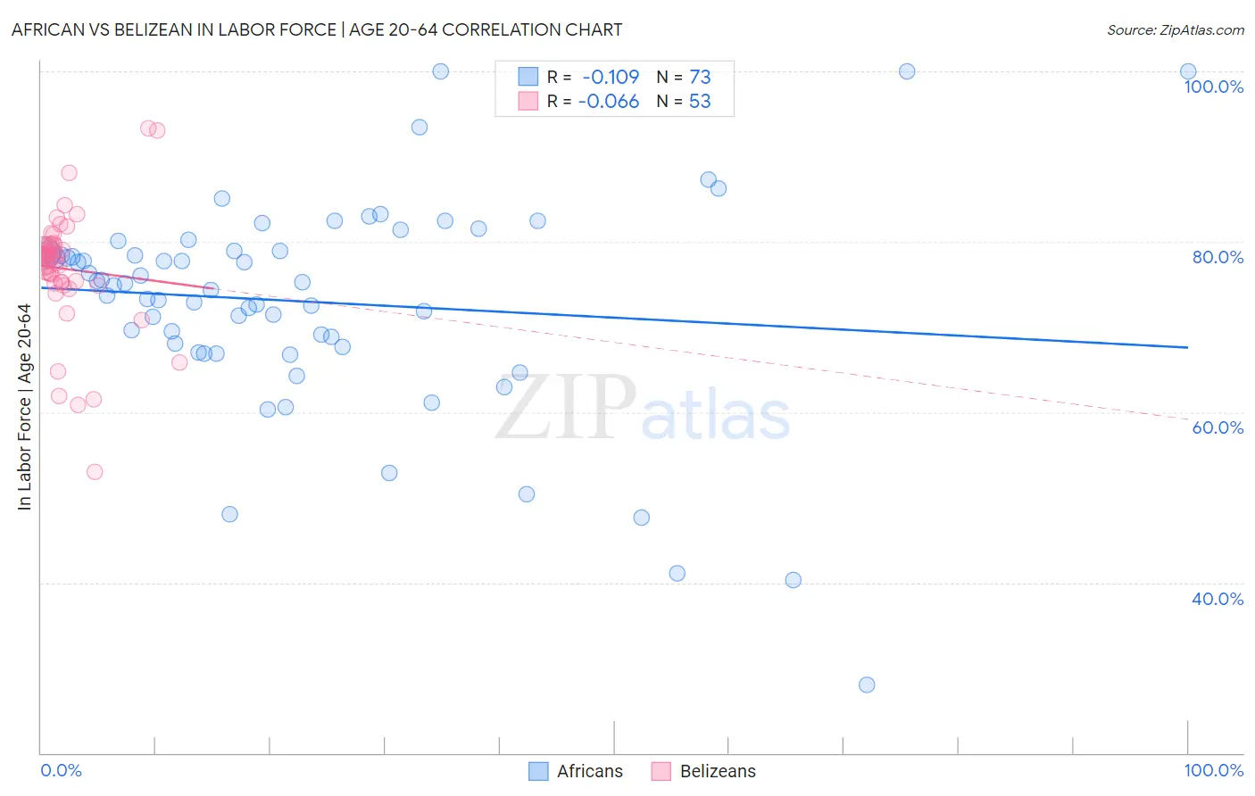 African vs Belizean In Labor Force | Age 20-64