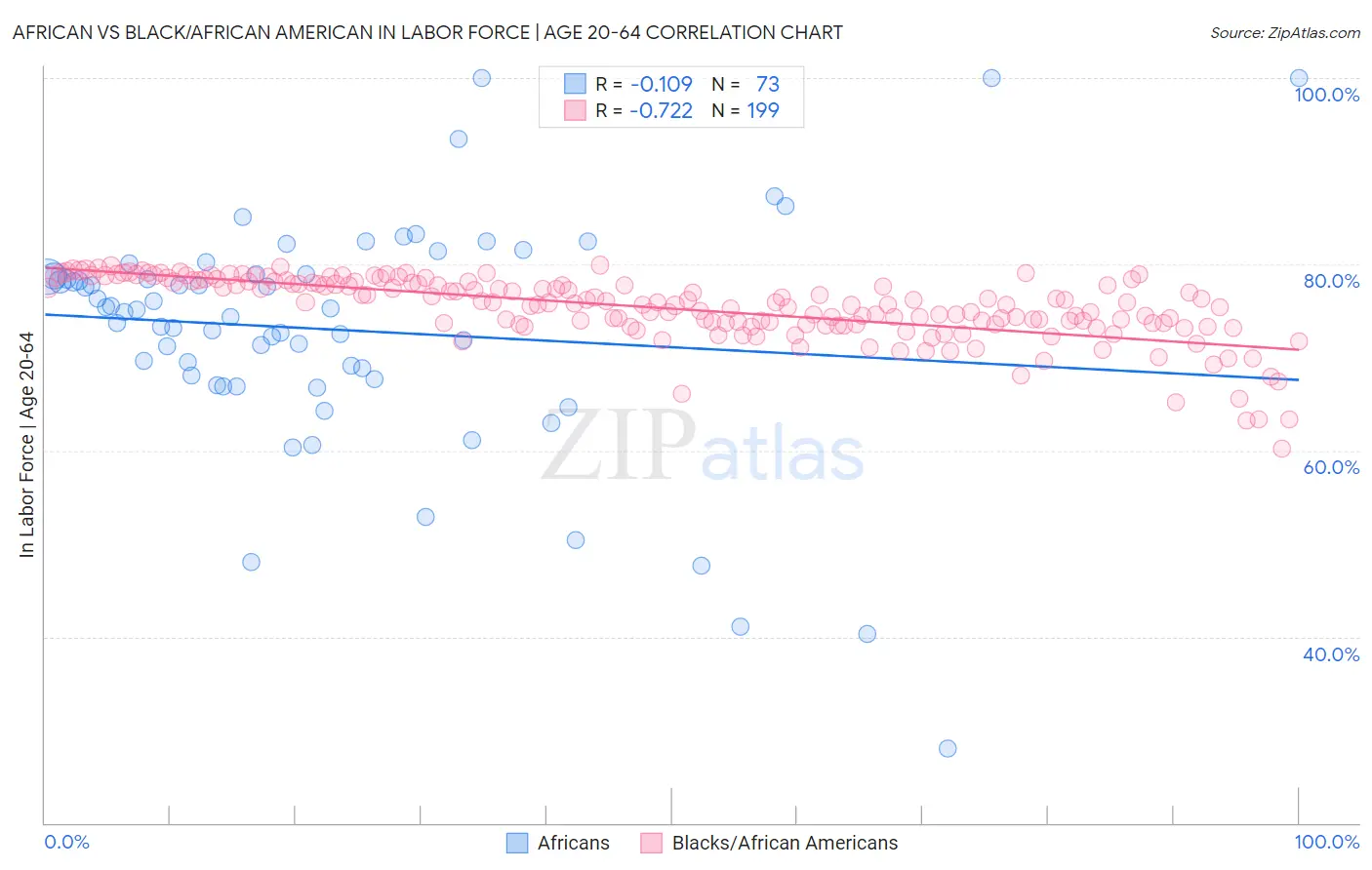 African vs Black/African American In Labor Force | Age 20-64