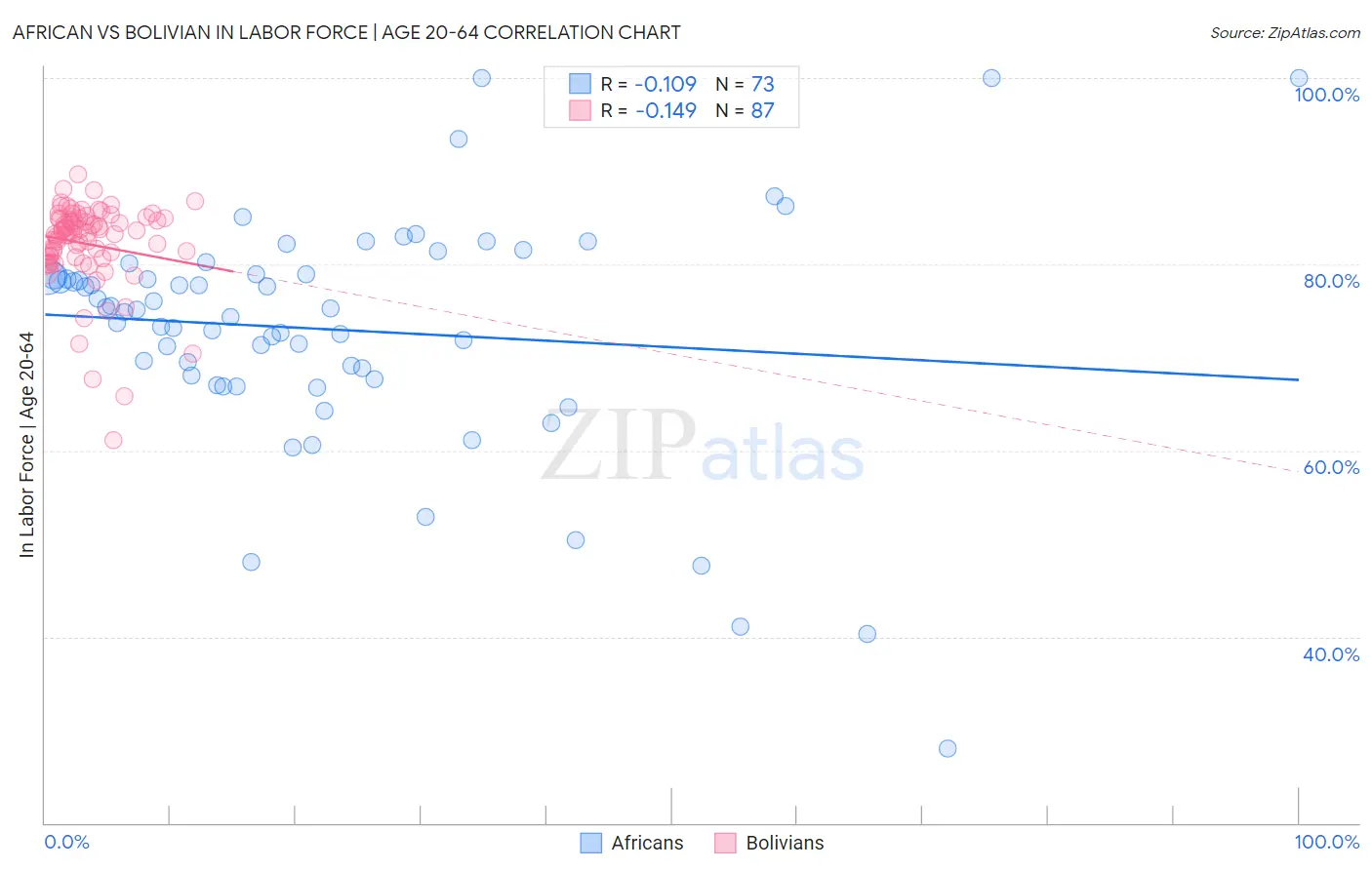 African vs Bolivian In Labor Force | Age 20-64