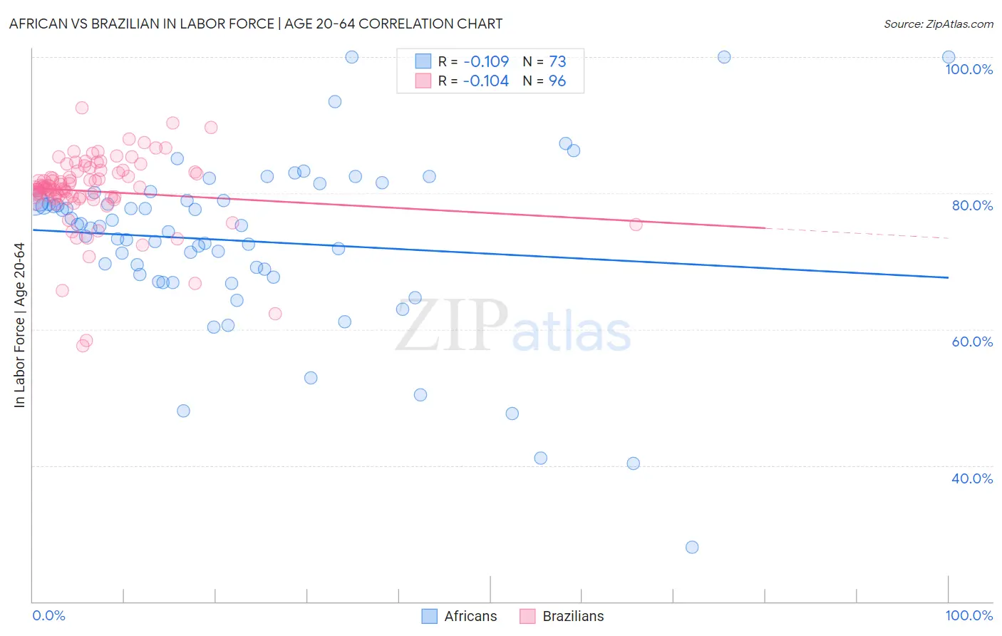 African vs Brazilian In Labor Force | Age 20-64