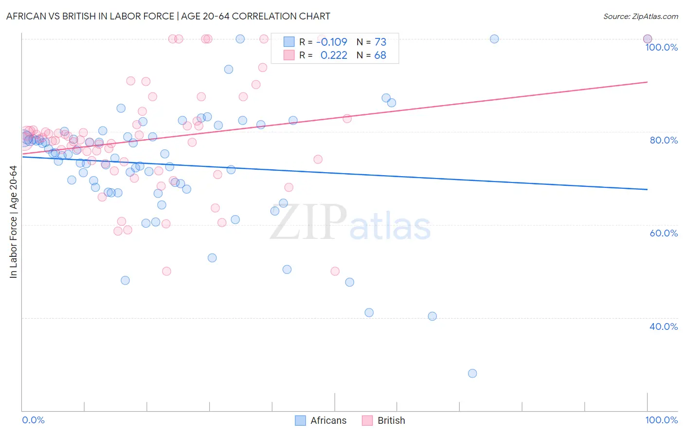 African vs British In Labor Force | Age 20-64