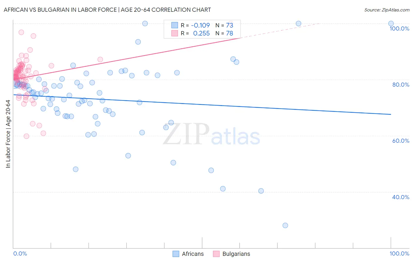 African vs Bulgarian In Labor Force | Age 20-64