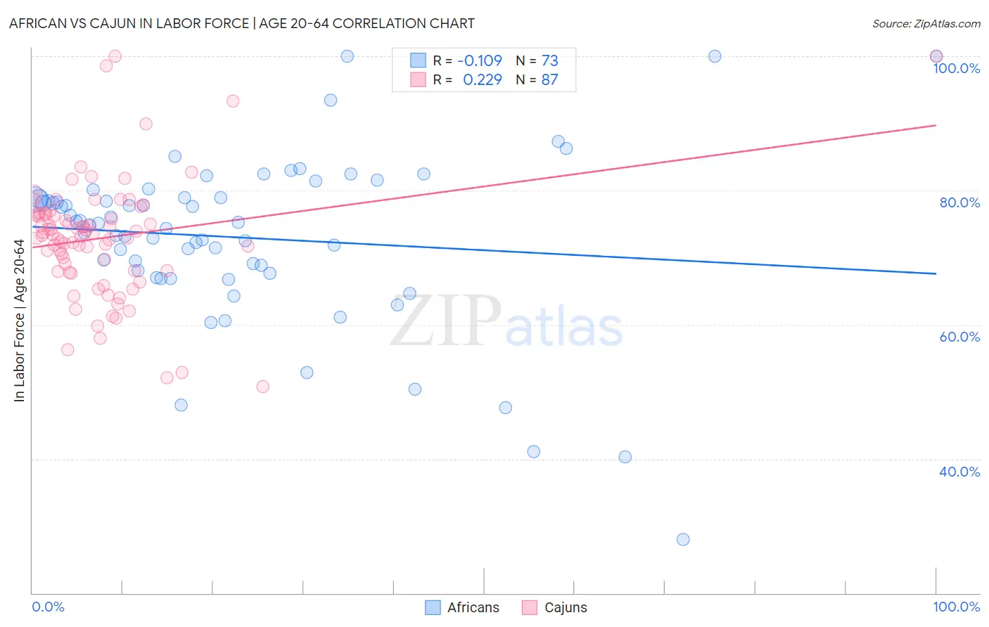 African vs Cajun In Labor Force | Age 20-64