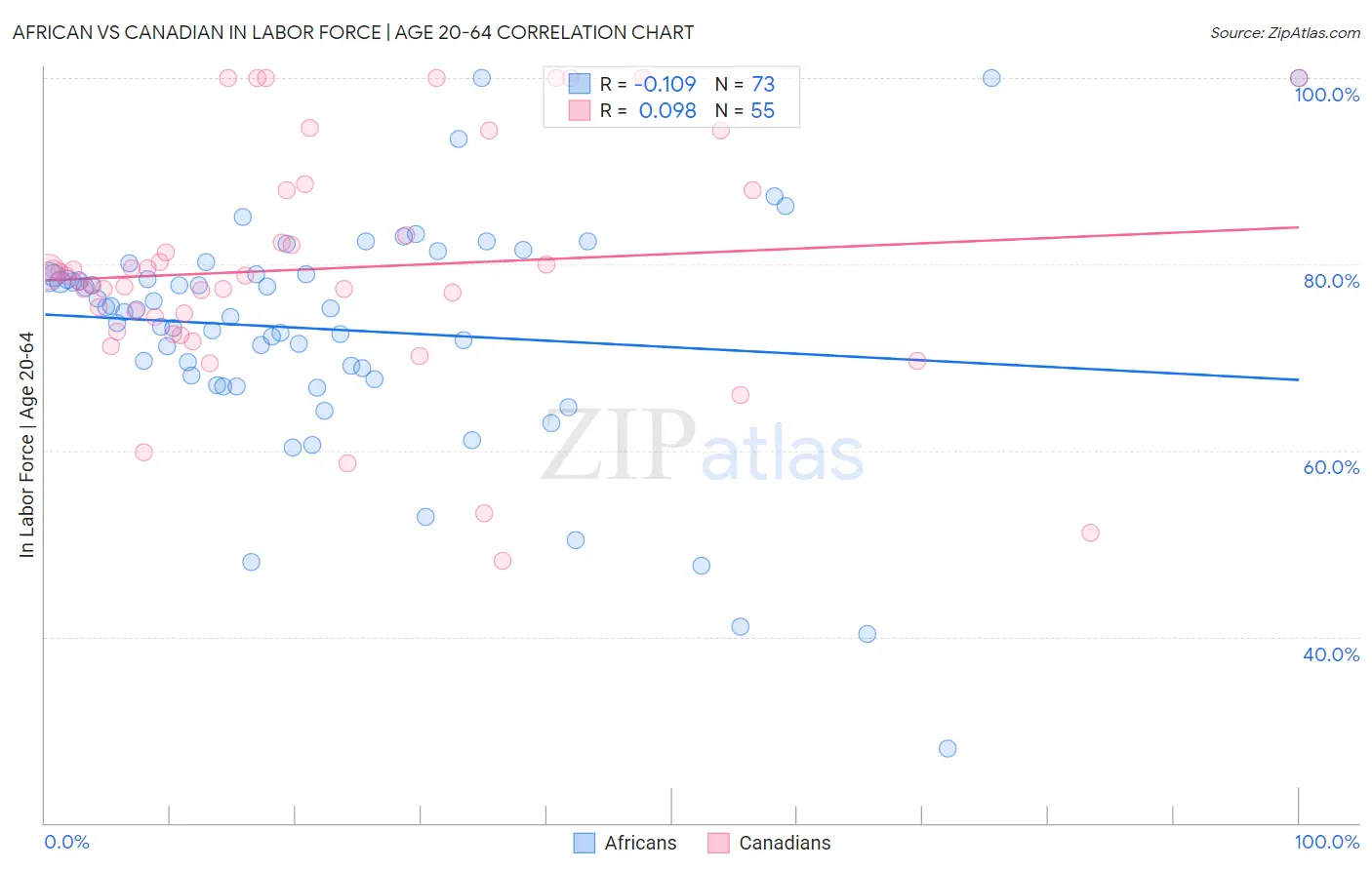 African vs Canadian In Labor Force | Age 20-64