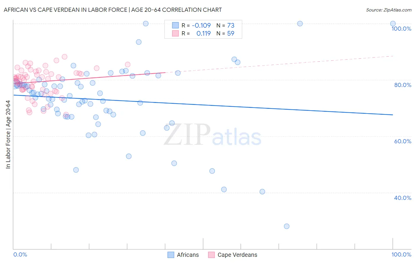 African vs Cape Verdean In Labor Force | Age 20-64
