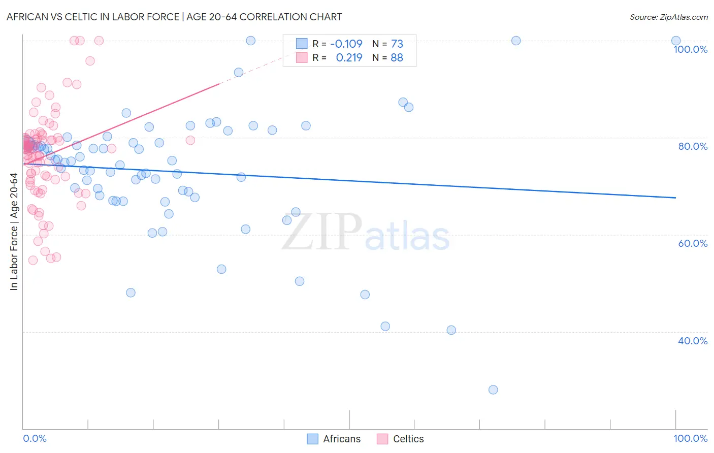African vs Celtic In Labor Force | Age 20-64