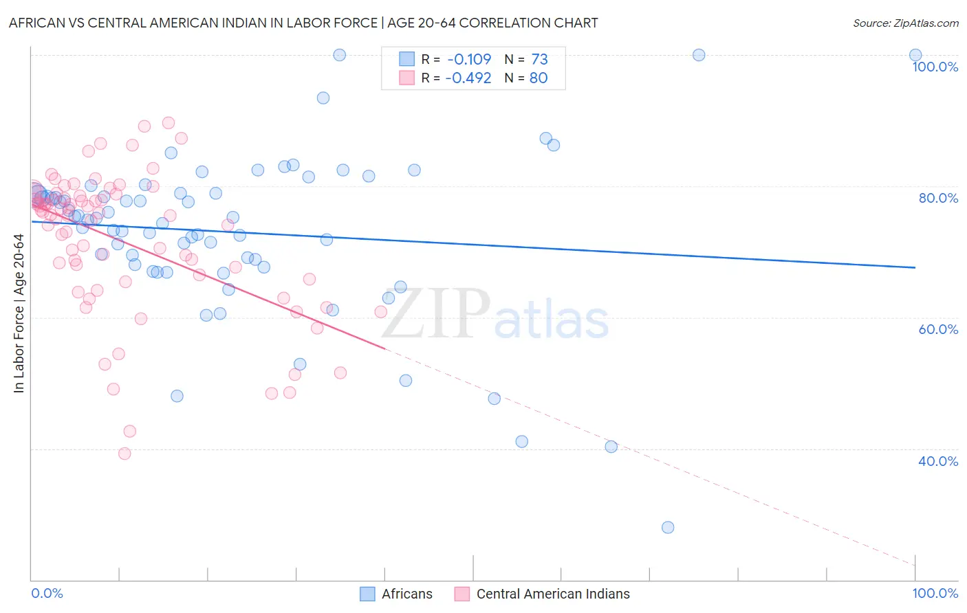 African vs Central American Indian In Labor Force | Age 20-64
