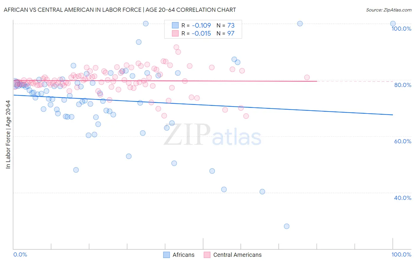 African vs Central American In Labor Force | Age 20-64