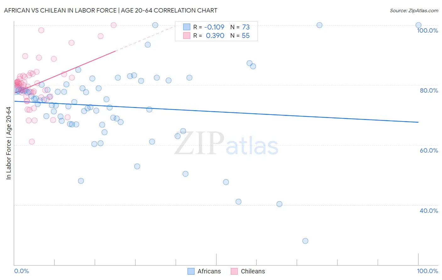 African vs Chilean In Labor Force | Age 20-64