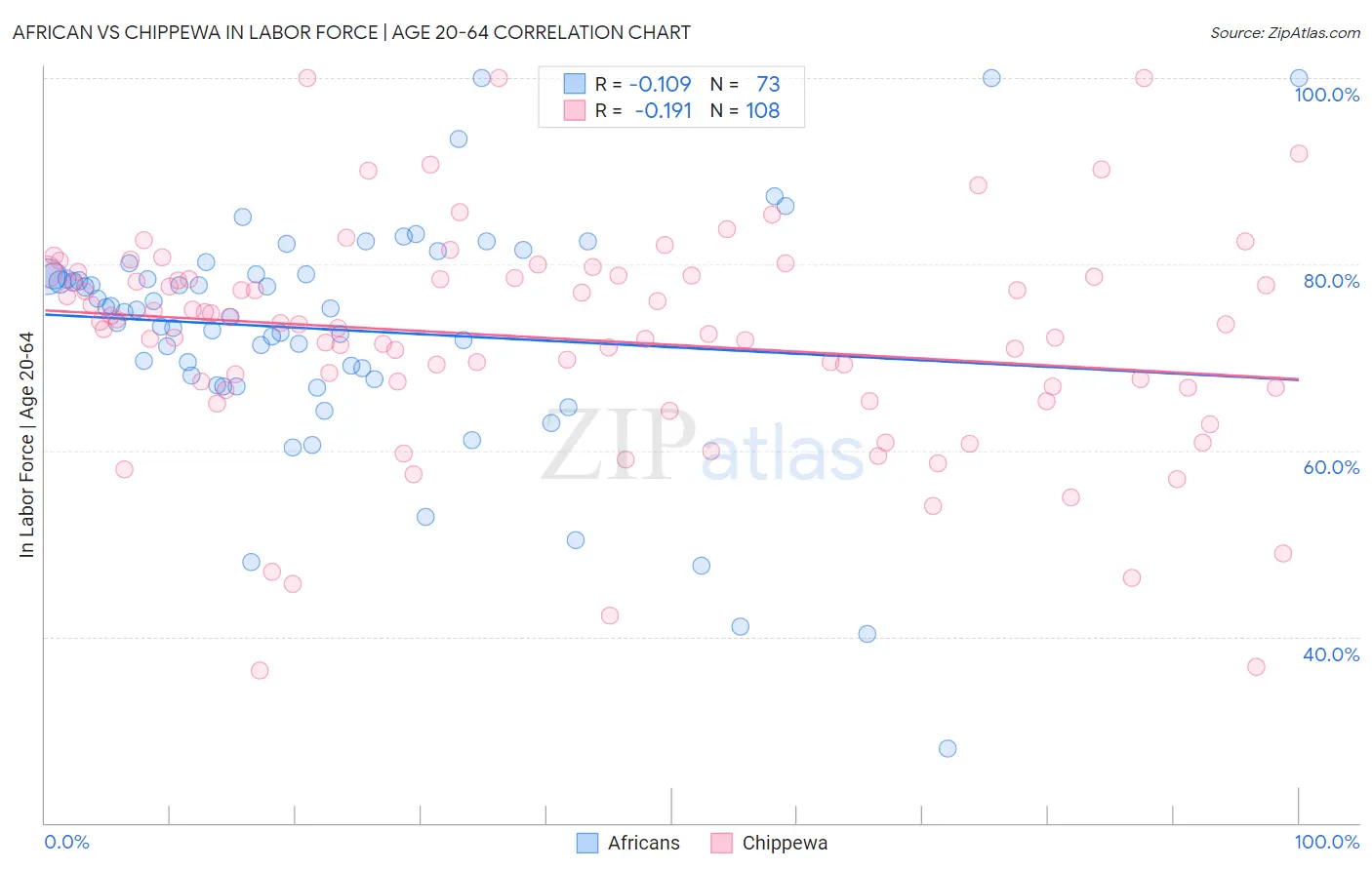 African vs Chippewa In Labor Force | Age 20-64