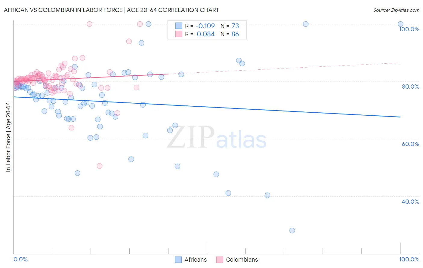 African vs Colombian In Labor Force | Age 20-64