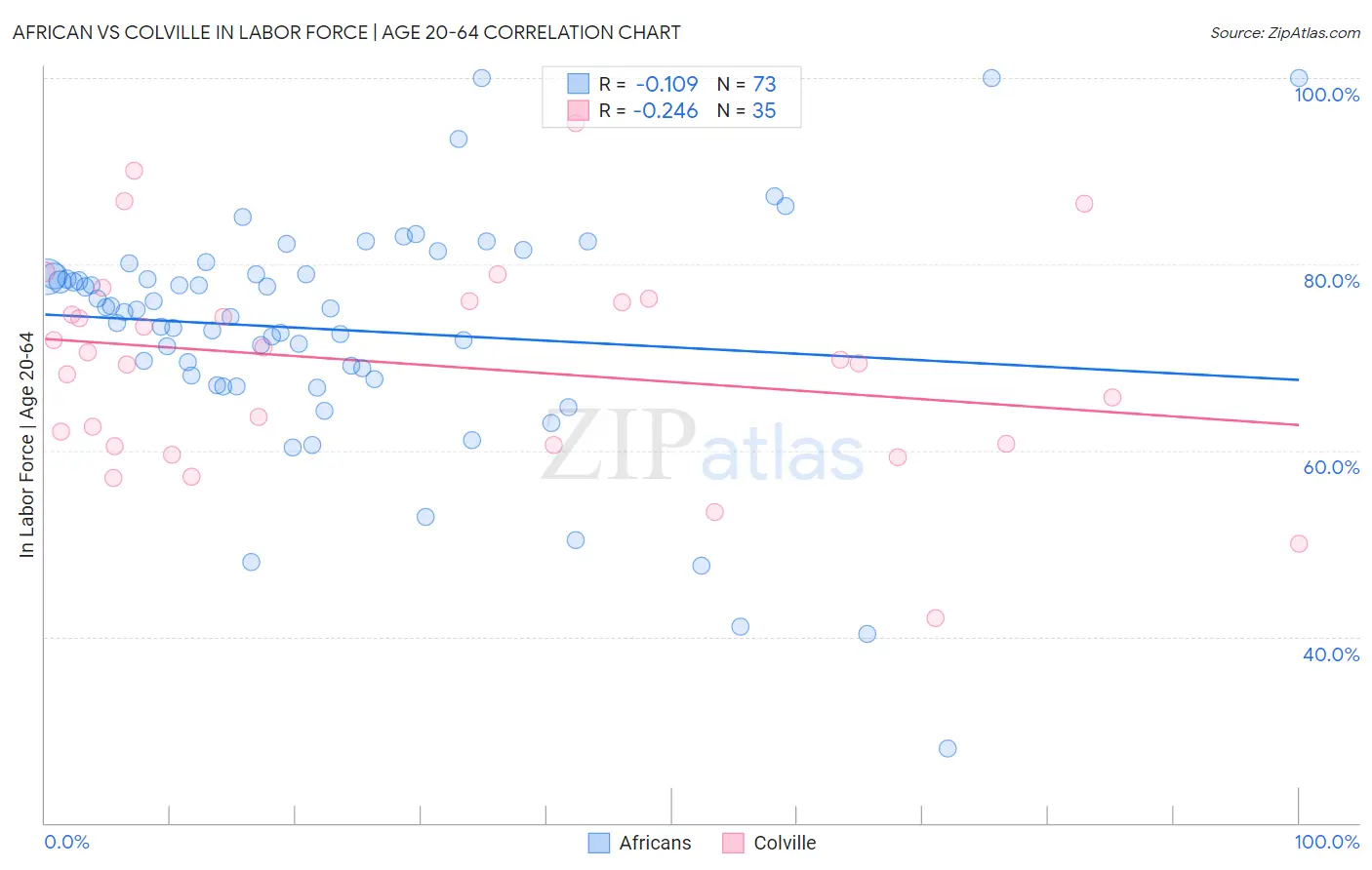 African vs Colville In Labor Force | Age 20-64
