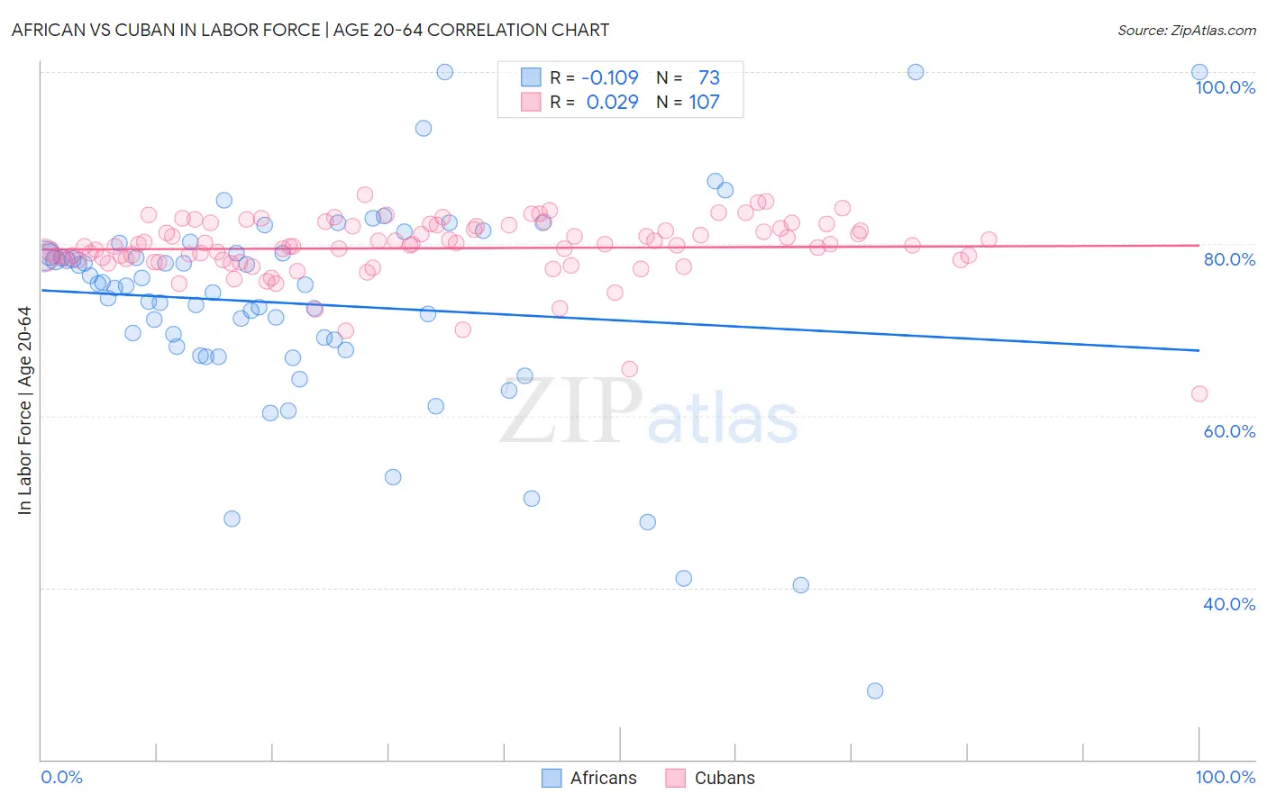 African vs Cuban In Labor Force | Age 20-64