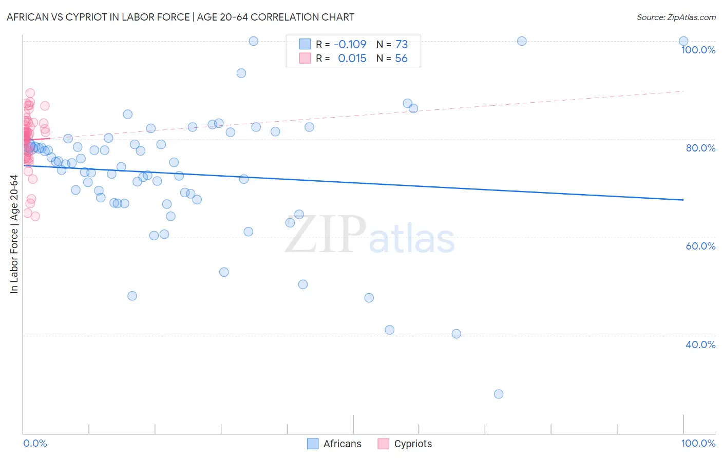 African vs Cypriot In Labor Force | Age 20-64