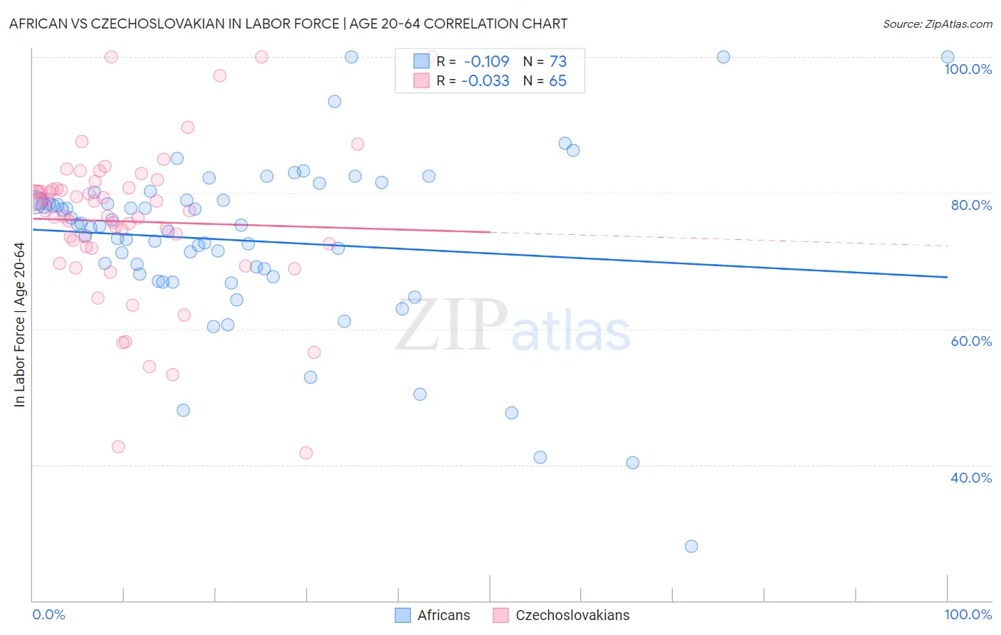 African vs Czechoslovakian In Labor Force | Age 20-64