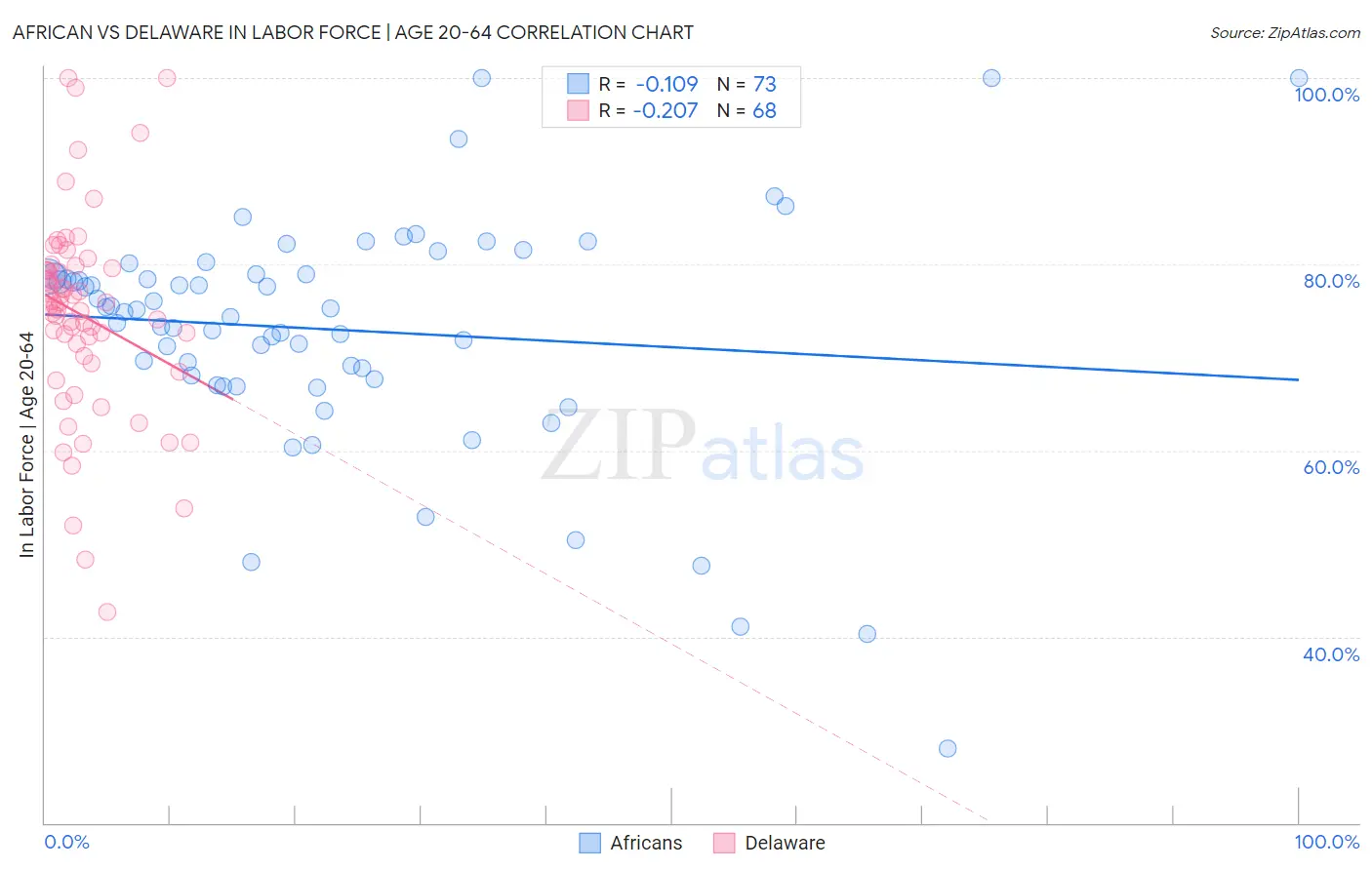 African vs Delaware In Labor Force | Age 20-64