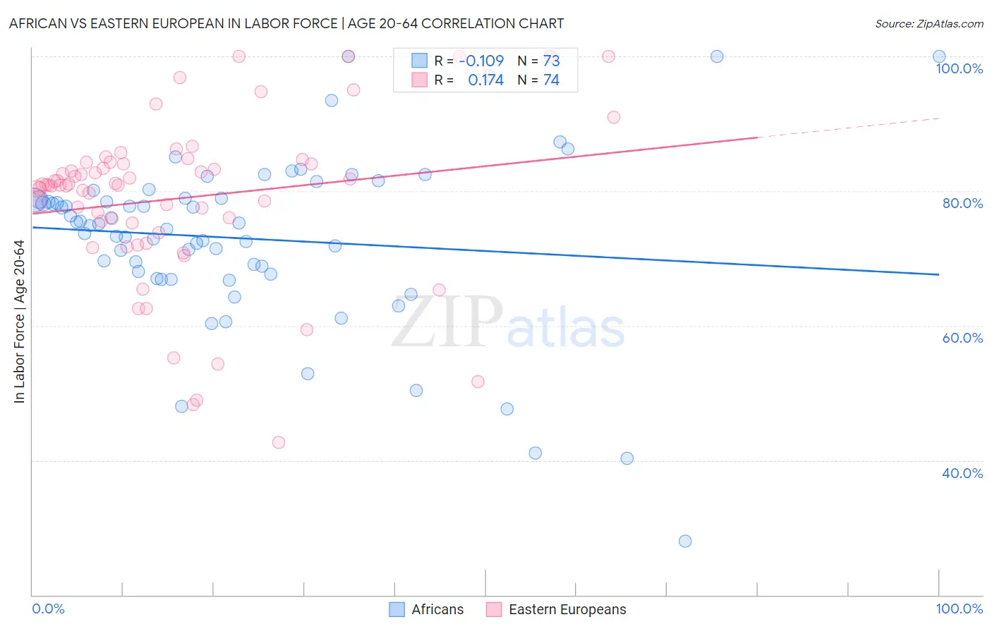 African vs Eastern European In Labor Force | Age 20-64