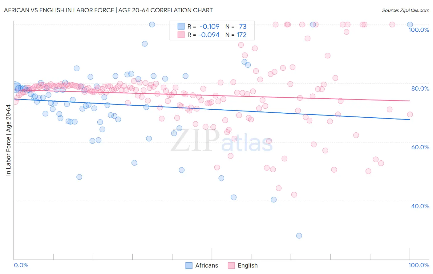 African vs English In Labor Force | Age 20-64