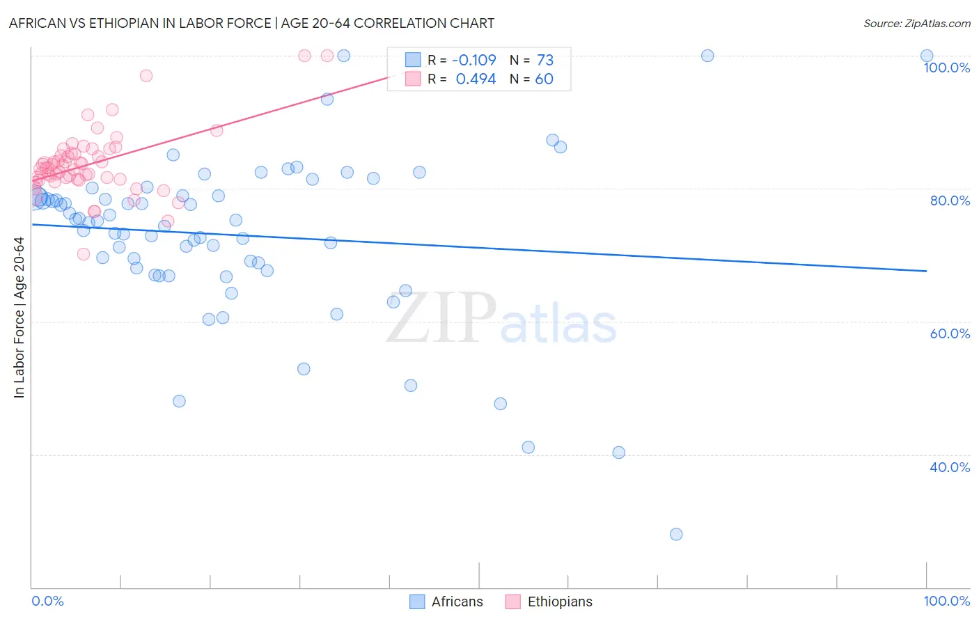 African vs Ethiopian In Labor Force | Age 20-64