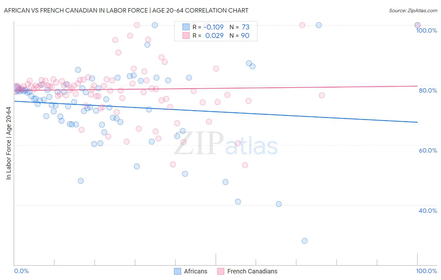 African vs French Canadian In Labor Force | Age 20-64