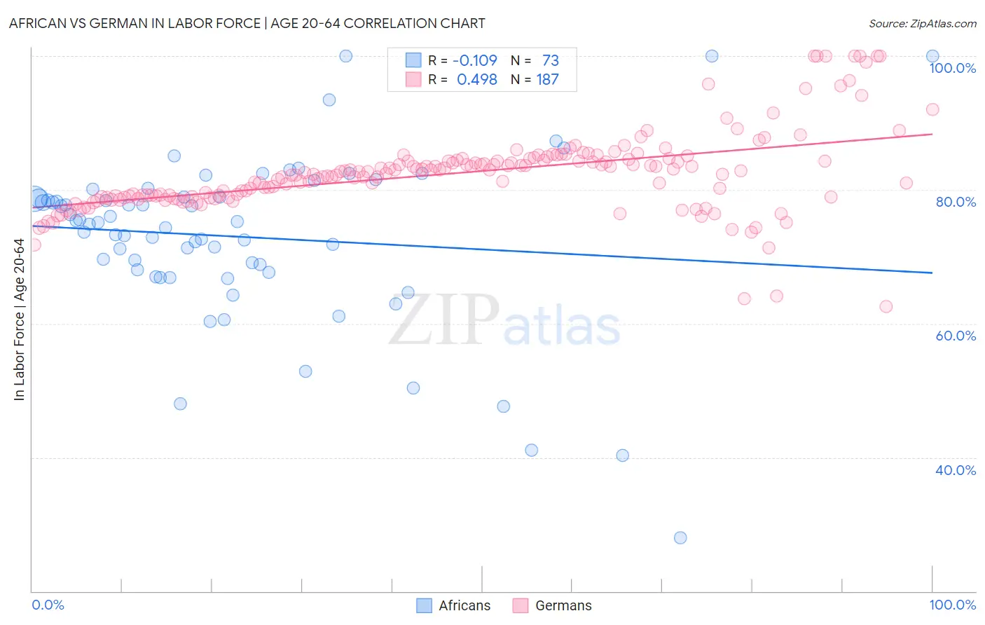 African vs German In Labor Force | Age 20-64