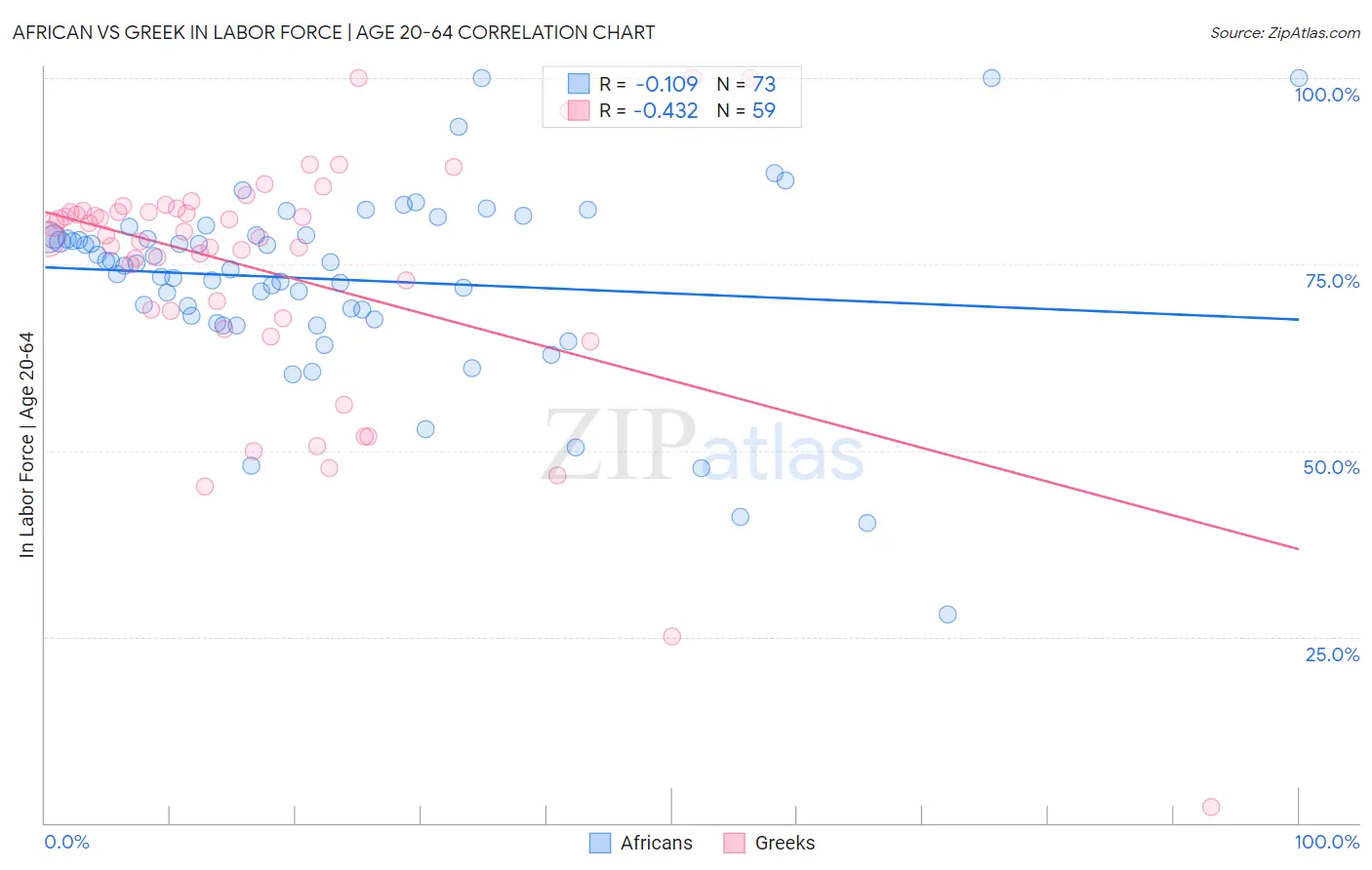 African vs Greek In Labor Force | Age 20-64