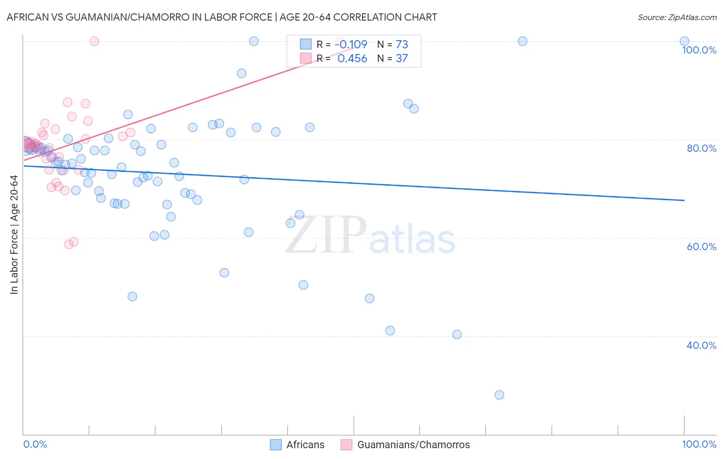 African vs Guamanian/Chamorro In Labor Force | Age 20-64