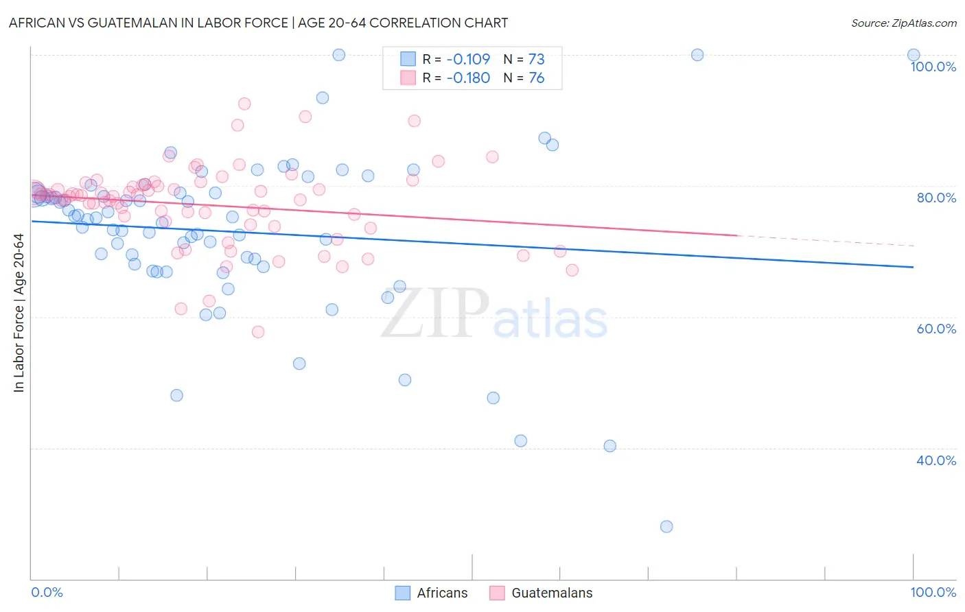 African vs Guatemalan In Labor Force | Age 20-64