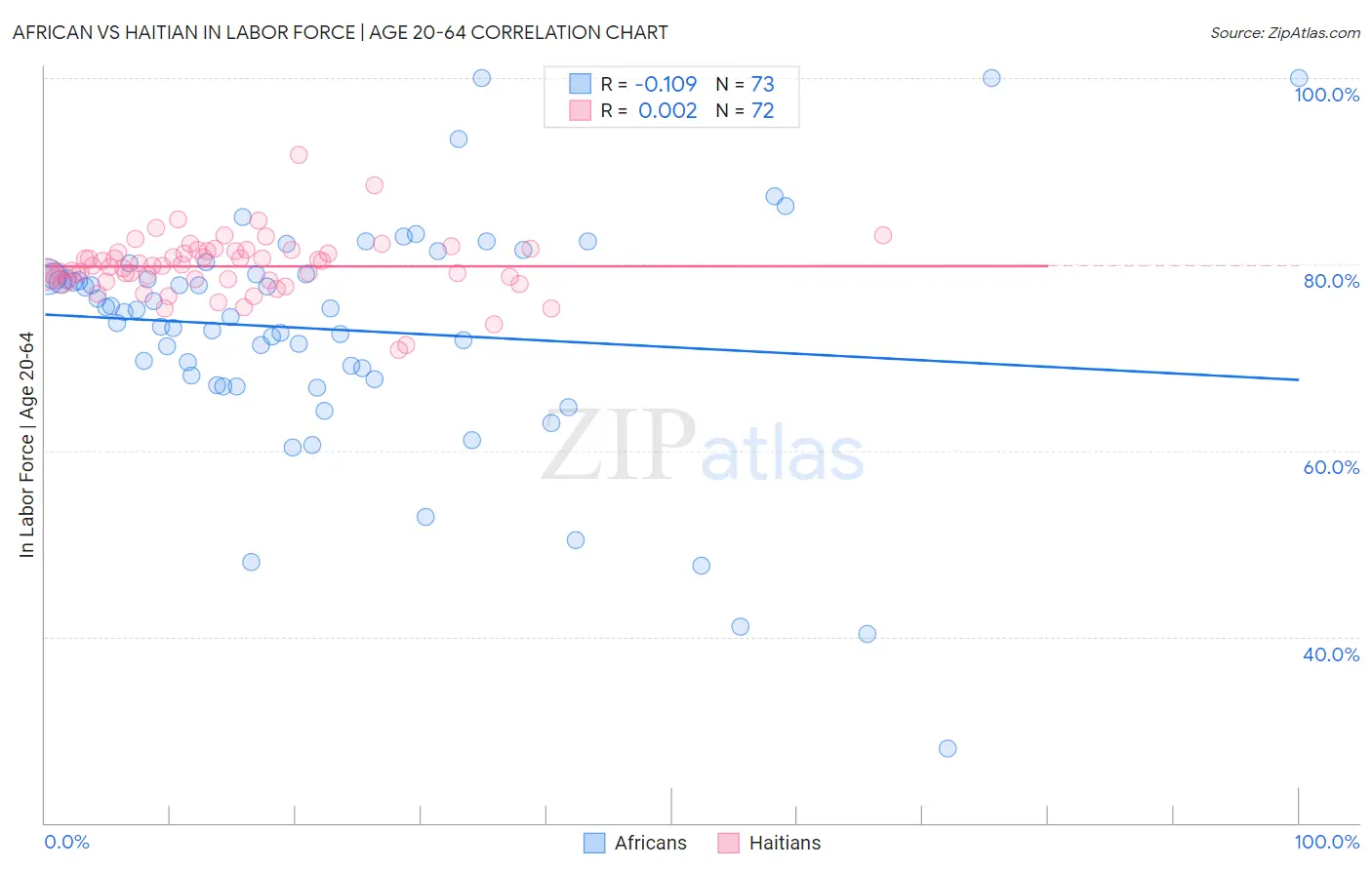 African vs Haitian In Labor Force | Age 20-64