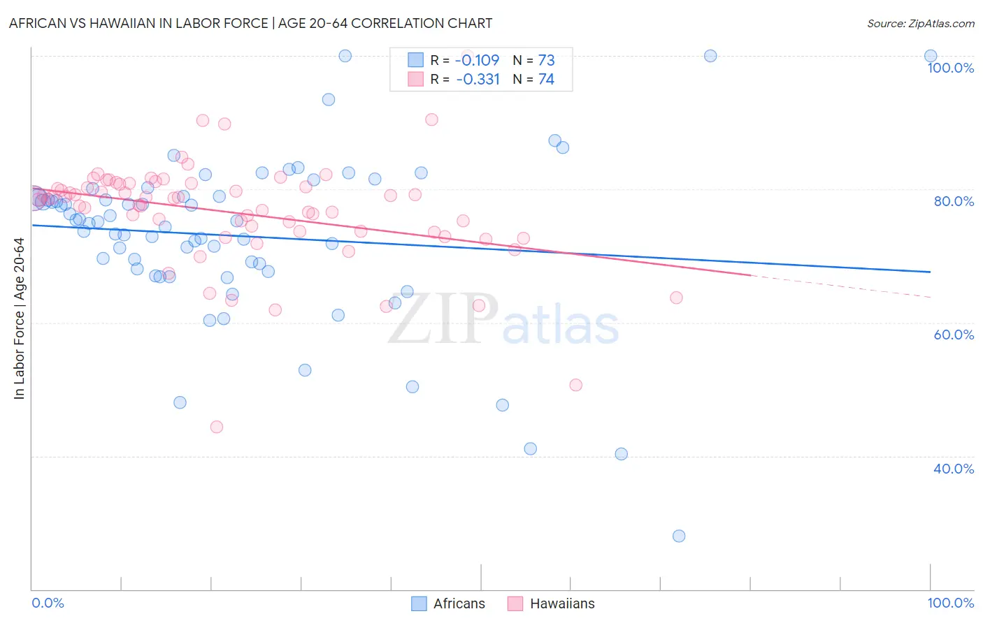 African vs Hawaiian In Labor Force | Age 20-64