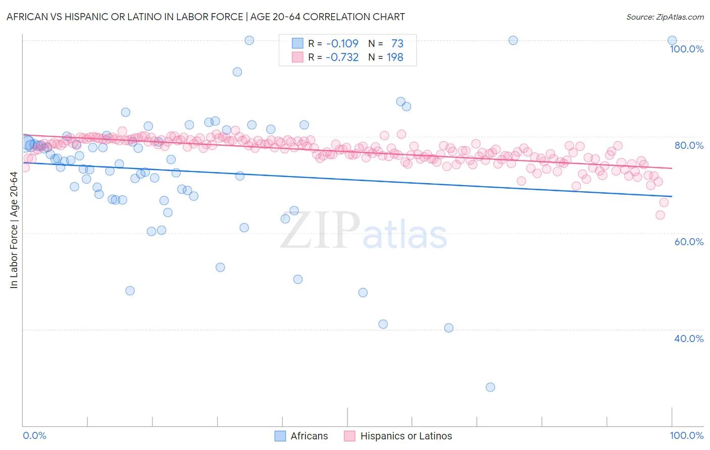 African vs Hispanic or Latino In Labor Force | Age 20-64