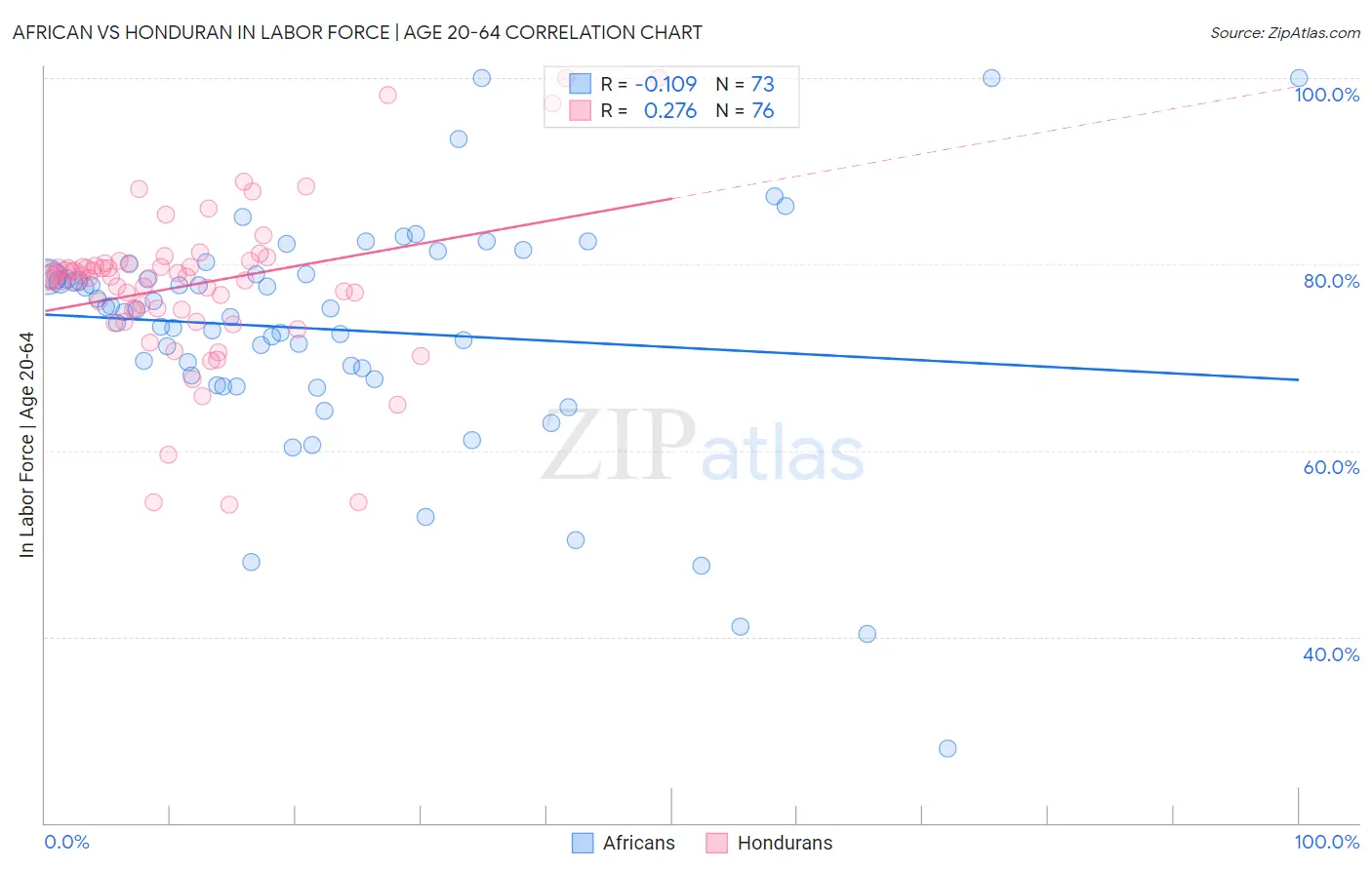 African vs Honduran In Labor Force | Age 20-64