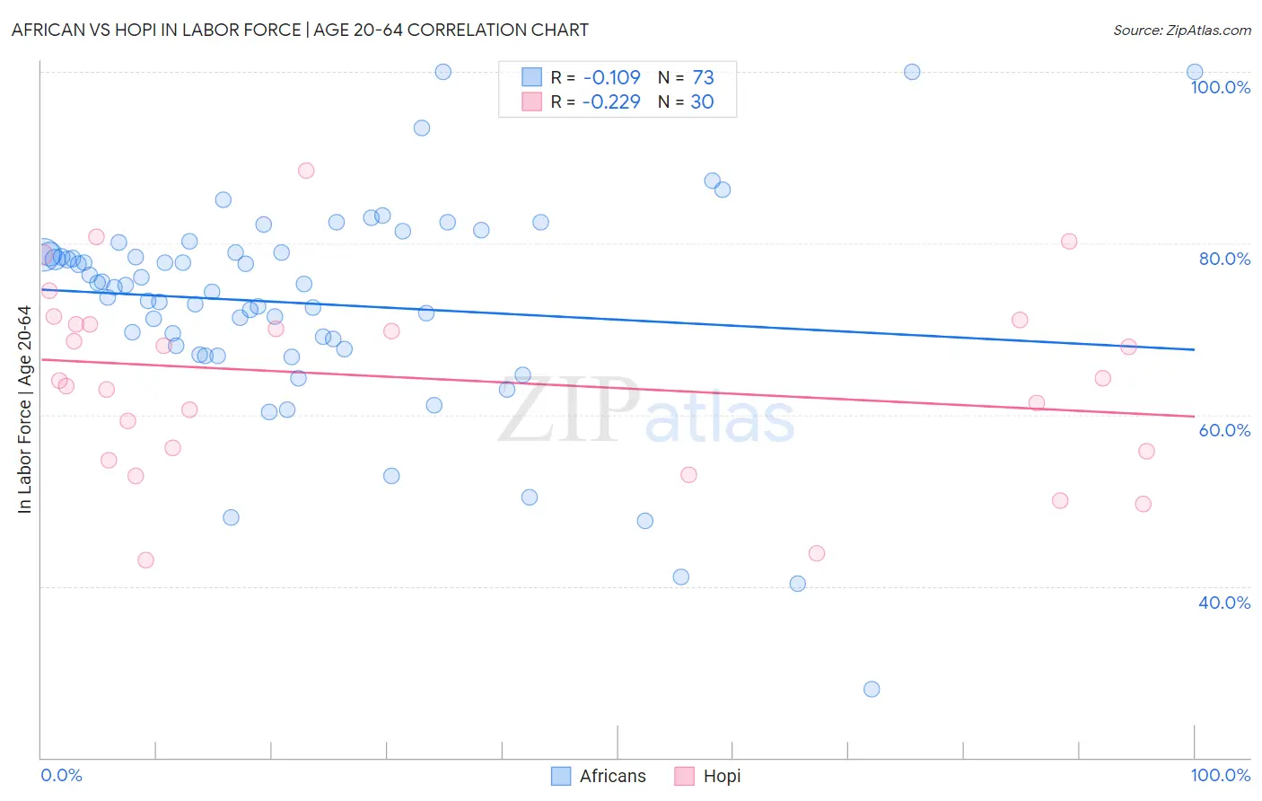 African vs Hopi In Labor Force | Age 20-64