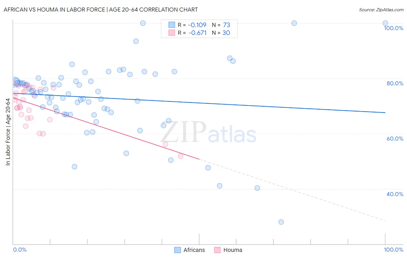 African vs Houma In Labor Force | Age 20-64