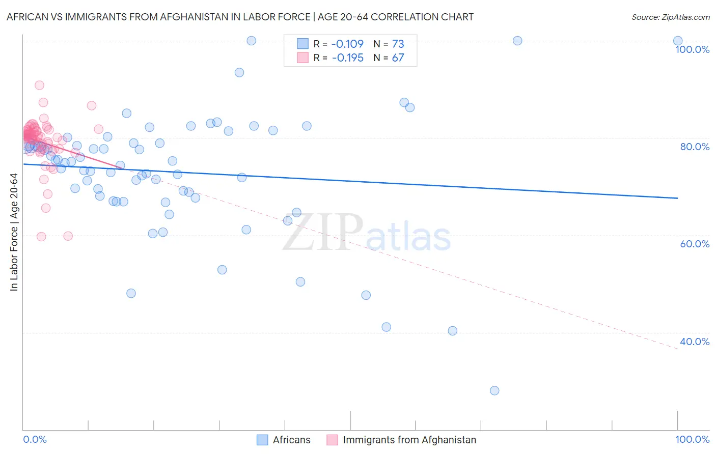 African vs Immigrants from Afghanistan In Labor Force | Age 20-64