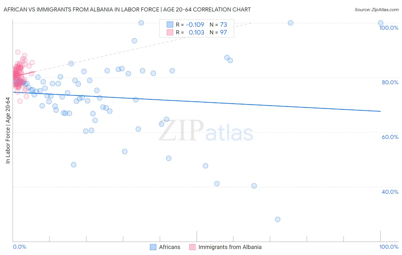 African vs Immigrants from Albania In Labor Force | Age 20-64