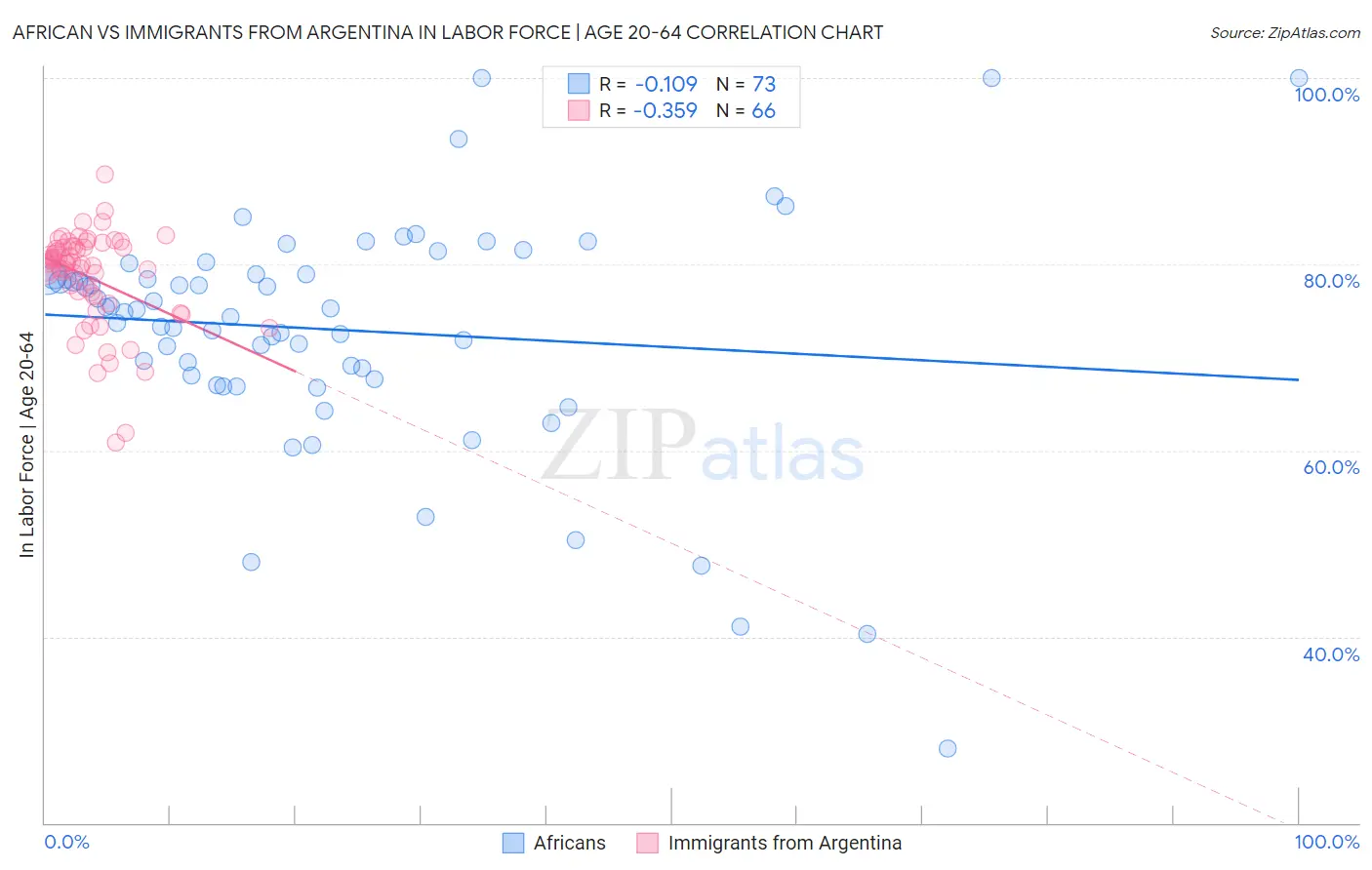 African vs Immigrants from Argentina In Labor Force | Age 20-64
