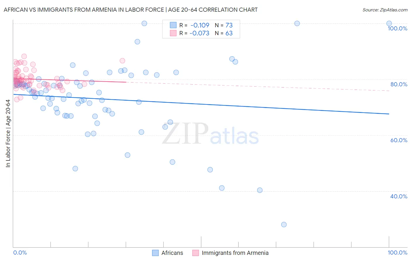 African vs Immigrants from Armenia In Labor Force | Age 20-64