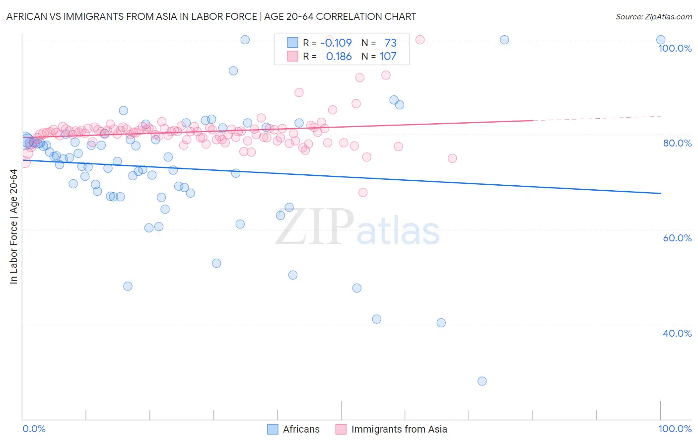 African vs Immigrants from Asia In Labor Force | Age 20-64