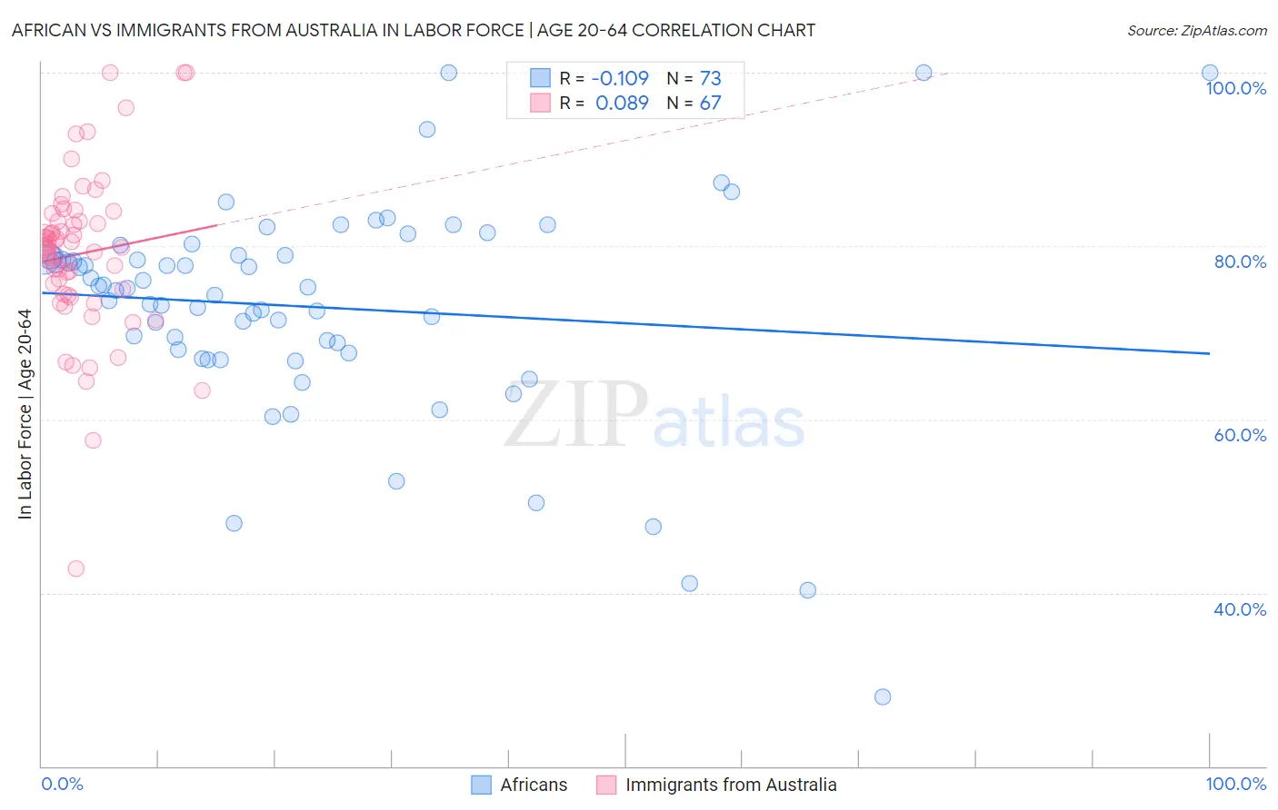 African vs Immigrants from Australia In Labor Force | Age 20-64