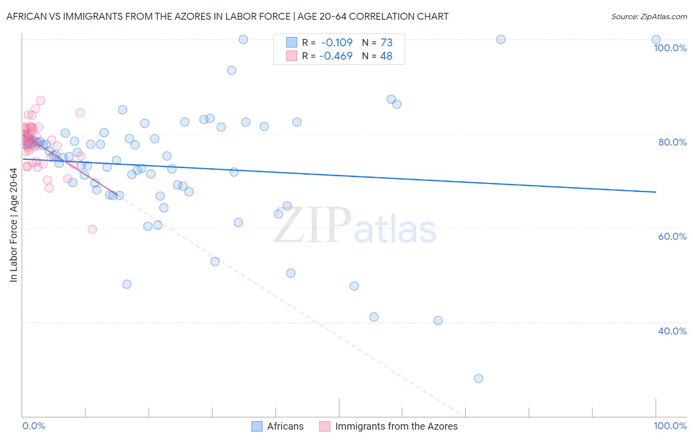 African vs Immigrants from the Azores In Labor Force | Age 20-64