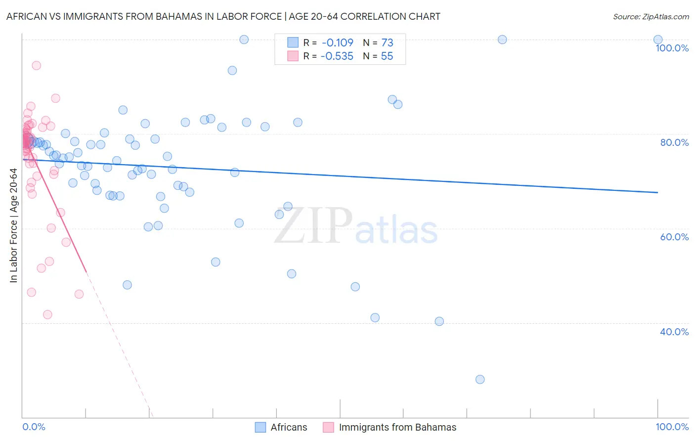 African vs Immigrants from Bahamas In Labor Force | Age 20-64