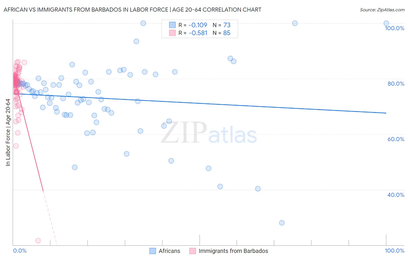 African vs Immigrants from Barbados In Labor Force | Age 20-64