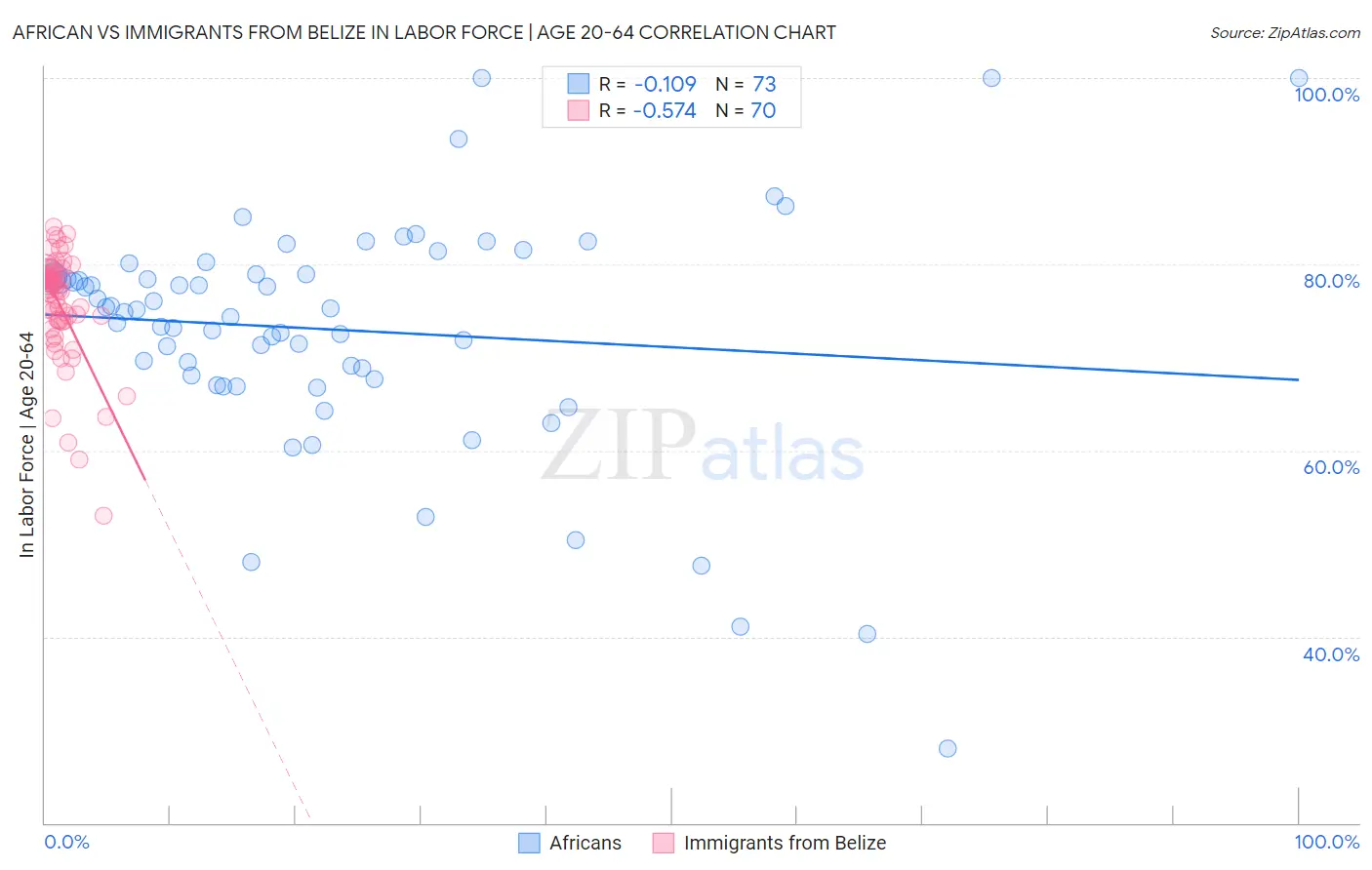 African vs Immigrants from Belize In Labor Force | Age 20-64