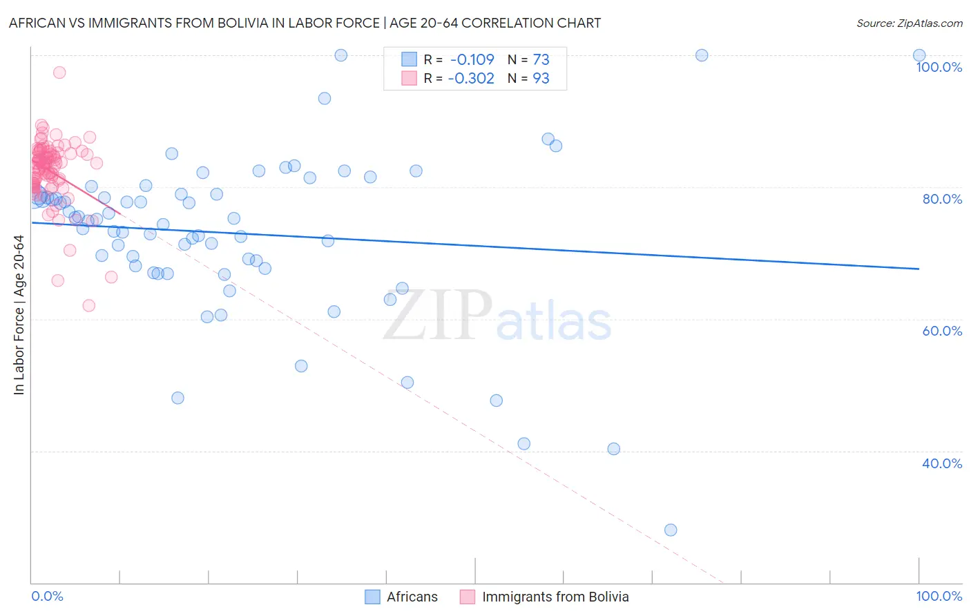 African vs Immigrants from Bolivia In Labor Force | Age 20-64