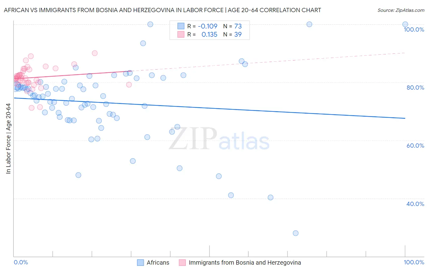 African vs Immigrants from Bosnia and Herzegovina In Labor Force | Age 20-64