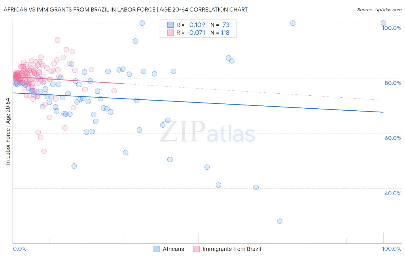 African vs Immigrants from Brazil In Labor Force | Age 20-64