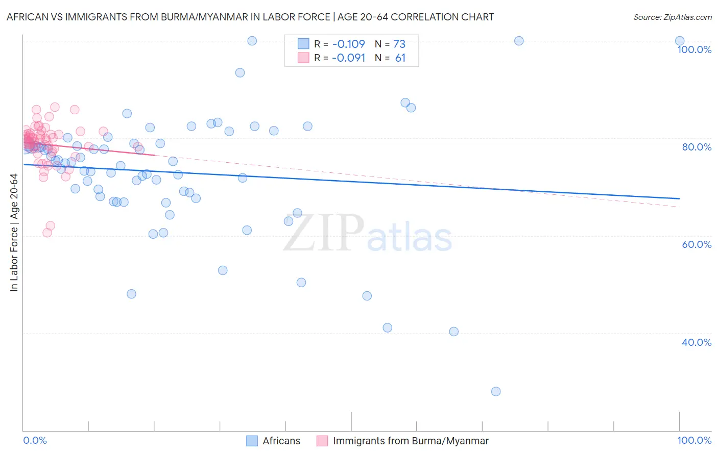 African vs Immigrants from Burma/Myanmar In Labor Force | Age 20-64